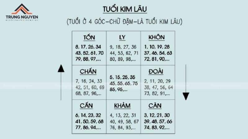 Đàn ông xây nhà phạm tuổi Kim Lâu sẽ mang đến điều không may cho bản thân, gia đình và vật nuôi